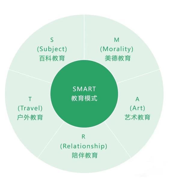 SMART教育